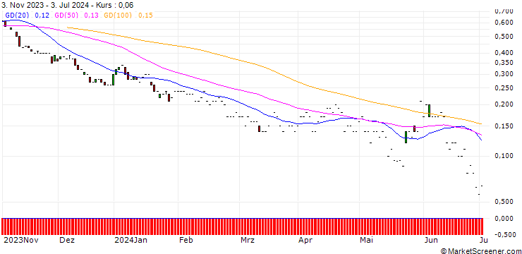 Chart JP MORGAN/PUT/INTUIT/500/0.01/17.01.25
