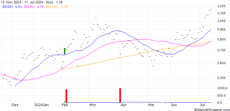 Chart JB/CALL/SIEGFRIED HOLDING/850/0.0067/20.12.24