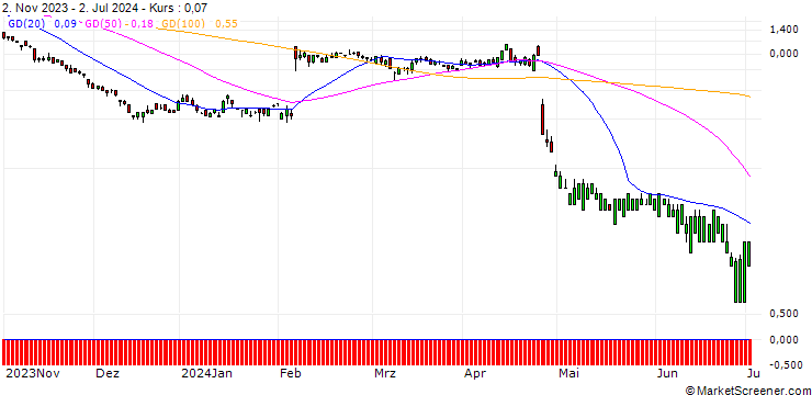 Chart CITI/PUT/SNAP/9/1/19.09.24