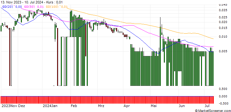 Chart CITI/CALL/PLUG POWER/18/0.1/16.01.25