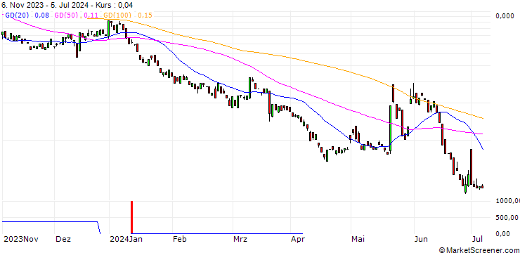 Chart BANK VONTOBEL/CALL/BIONTECH ADR/150/0.1/17.01.25