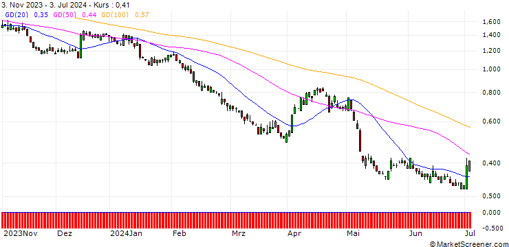 Chart SG/PUT/MÜNCHENER RÜCK/300/0.1/20.06.25