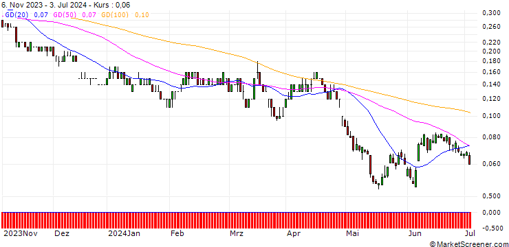 Chart SG/PUT/VONOVIA SE/20/0.1/21.03.25