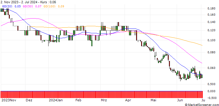 Chart SG/PUT/FRESENIUS/20/0.1/20.06.25