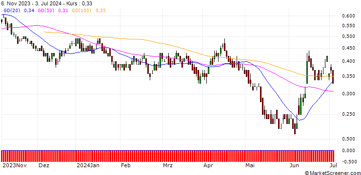 Chart DZ BANK/PUT/VEOLIA ENVIRONNEMENT/30/0.1/20.06.25