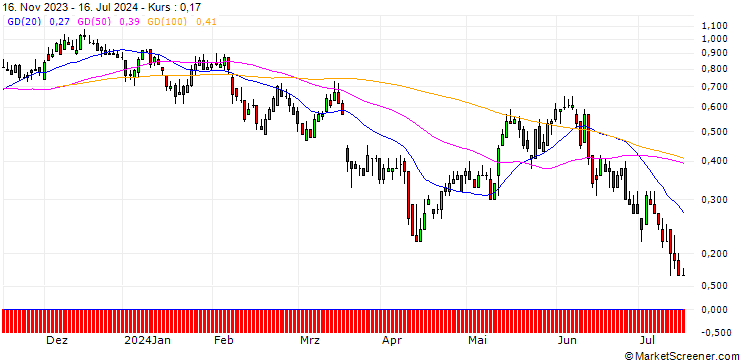 Chart DZ BANK/CALL/FRAPORT/52.5/0.1/20.12.24