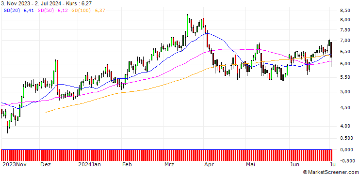 Chart DZ BANK/CALL/HANNOVER RUECK/179.0476/0.1005/20.06.25