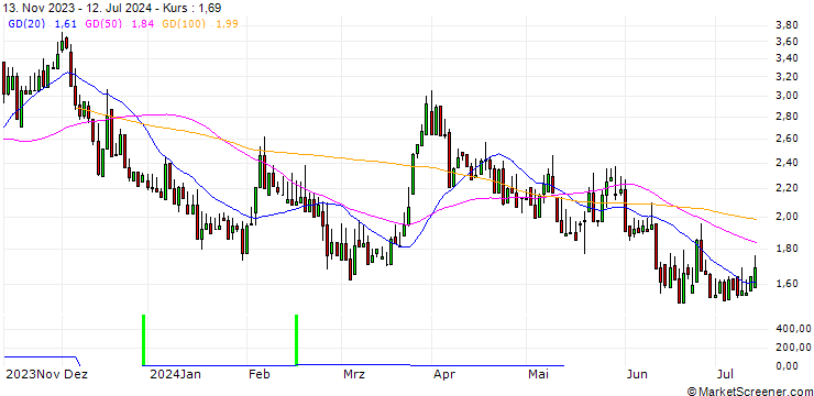 Chart DZ BANK/CALL/IVU TRAFFIC TECH./16/1/20.06.25