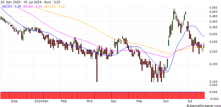 Chart DZ BANK/PUT/VINCI/95/0.1/20.12.24