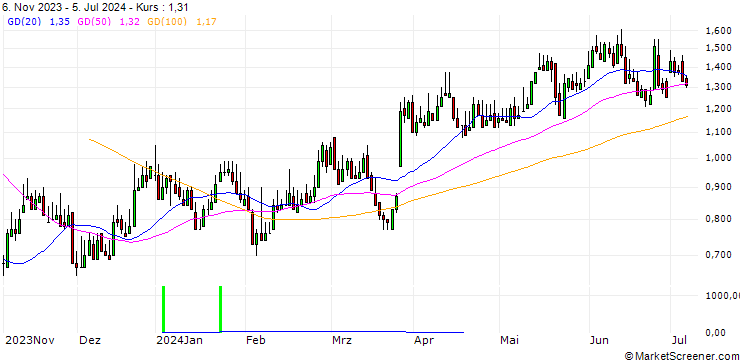 Chart DZ BANK/CALL/HORNBACH HOLDING AG & CO./75/0.1/20.06.25