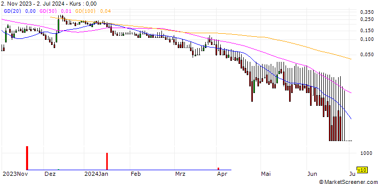 Chart DZ BANK/CALL/MANZ/16/0.1/20.06.25