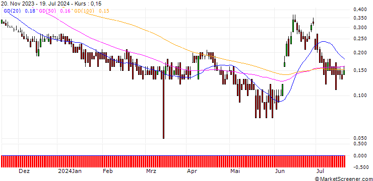 Chart DZ BANK/PUT/VINCI/90/0.1/20.12.24