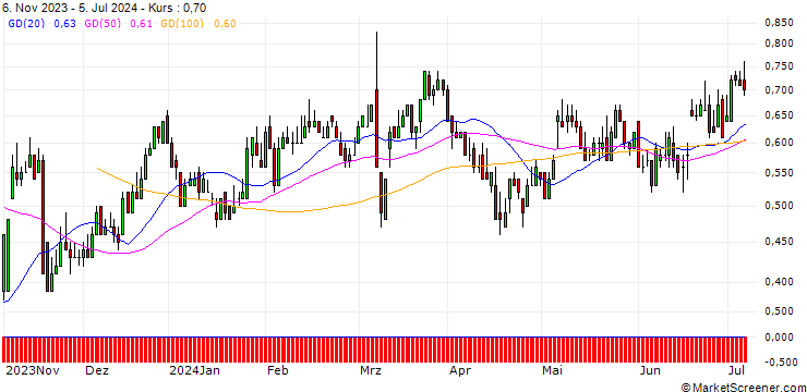 Chart DZ BANK/CALL/GEA GROUP/35/0.1/20.06.25