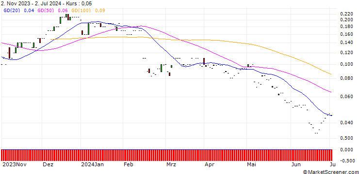 Chart JP MORGAN/CALL/TWILIO/70/0.01/17.01.25