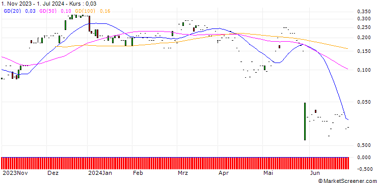 Chart JP MORGAN/CALL/AGILENT TECHNOLOGIES/200/0.1/17.01.25