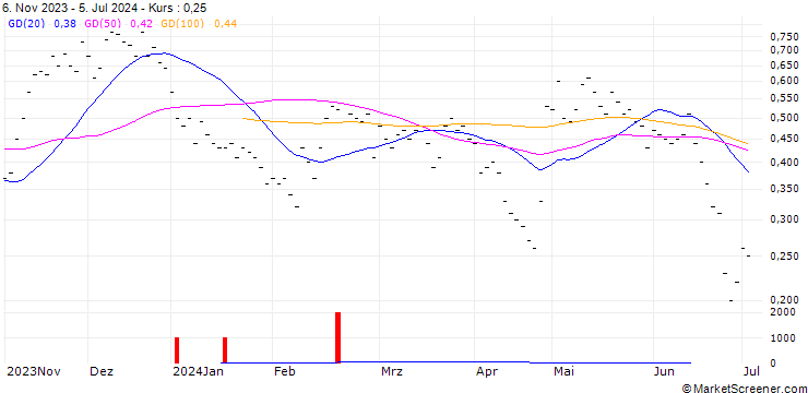 Chart JB/CALL/DAETWYLER HOLDINGS/185/0.02/20.12.24