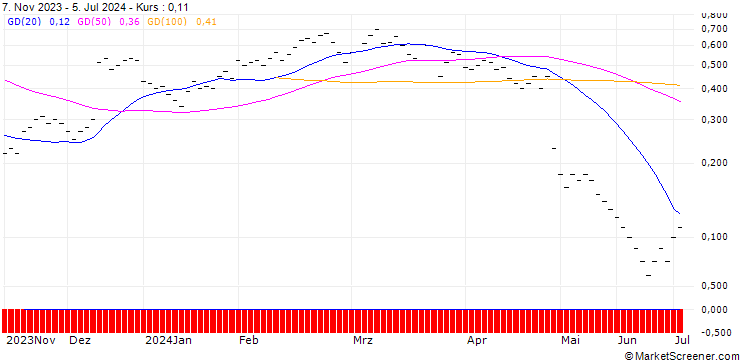 Chart JB/CALL/STRAUMANN HOLDING/147.5/0.0333/20.12.24