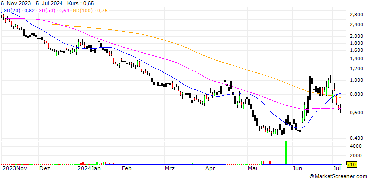 Chart SG/PUT/CAC 40/7200/0.005/20.12.24