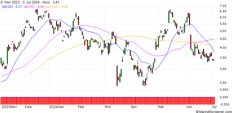 Chart BANK VONTOBEL/CALL/VONOVIA SE/25/1/20.12.24