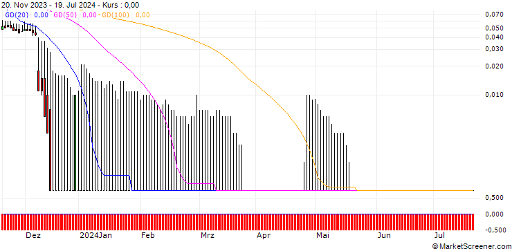 Chart DZ BANK/PUT/ANDRITZ/30/0.1/20.12.24