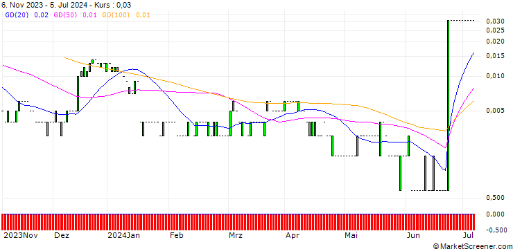 Chart CALL/MORGAN STANLEY/150/0.1/20.09.24