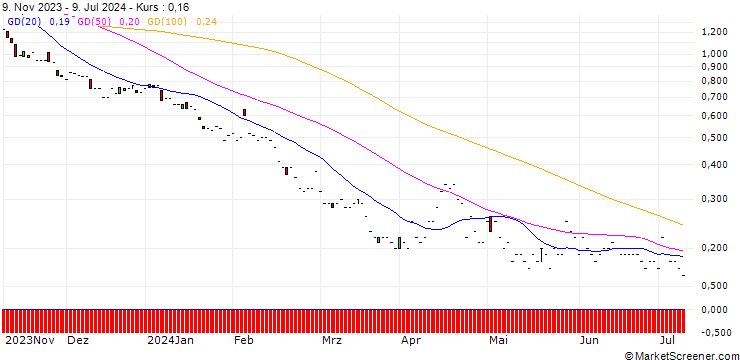 Chart JP MORGAN/PUT/FISERV/125/0.1/17.01.25