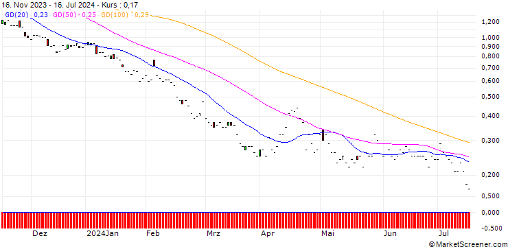 Chart JP MORGAN/PUT/FISERV/130/0.1/17.01.25
