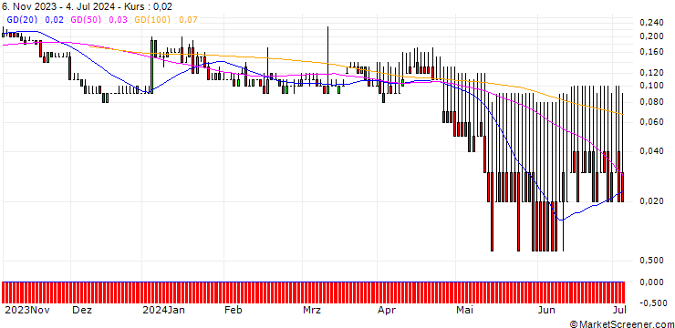 Chart DZ BANK/PUT/FRAPORT/30/0.1/20.06.25