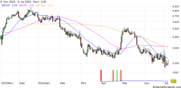 Chart DZ BANK/CALL/FIELMANN/47.5/0.1/20.06.25