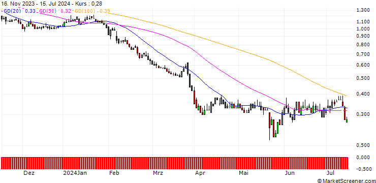 Chart DZ BANK/PUT/CTS EVENTIM & CO./65/0.1/20.06.25
