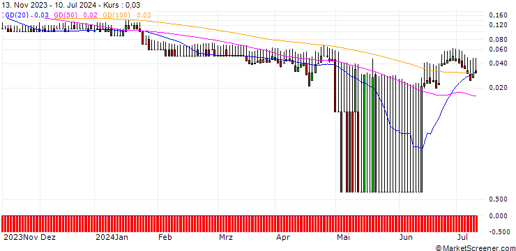Chart DZ BANK/PUT/2G ENERGY/15/0.1/20.12.24