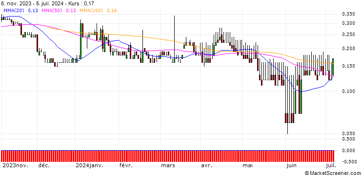 Chart DZ BANK/PUT/FRAPORT/35/0.1/20.06.25