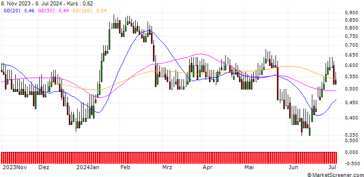 Chart DZ BANK/PUT/ADESSO/65/0.1/20.06.25