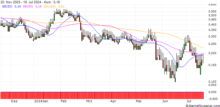 Chart DZ BANK/PUT/ADESSO/65/0.1/20.12.24