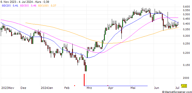Chart DZ BANK/CALL/NORMA GROUP/15/0.1/20.06.25