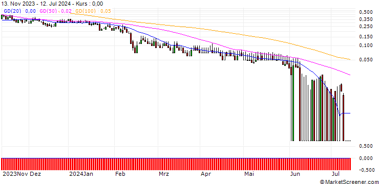 Chart DZ BANK/CALL/METRO/8.5/1/20.06.25