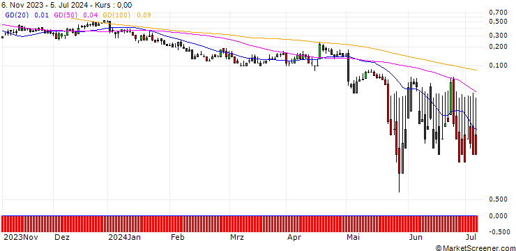 Chart DZ BANK/CALL/SIXT SE/130/0.1/20.06.25