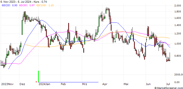 Chart DZ BANK/CALL/TUI AG/7.5/1/20.06.25