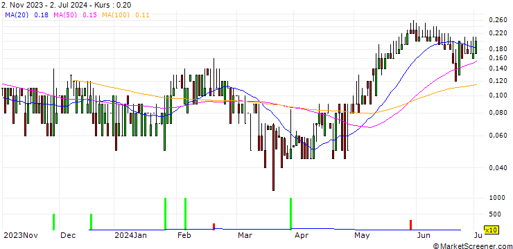 Chart DZ BANK/CALL/Q.BEYOND/0.75/1/20.06.25