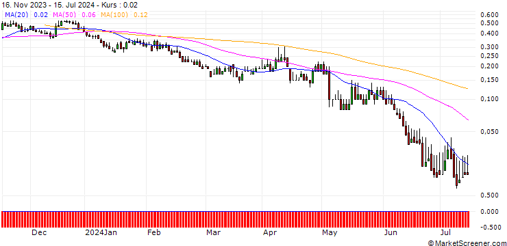 Chart DZ BANK/CALL/SALZGITTER/30/0.1/20.06.25
