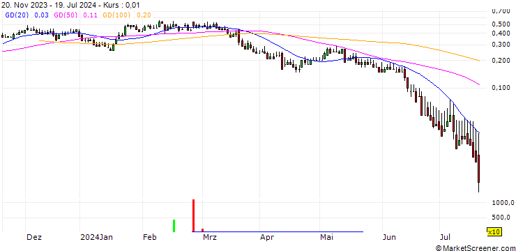 Chart DZ BANK/CALL/PVA TEPLA/24/0.1/20.06.25
