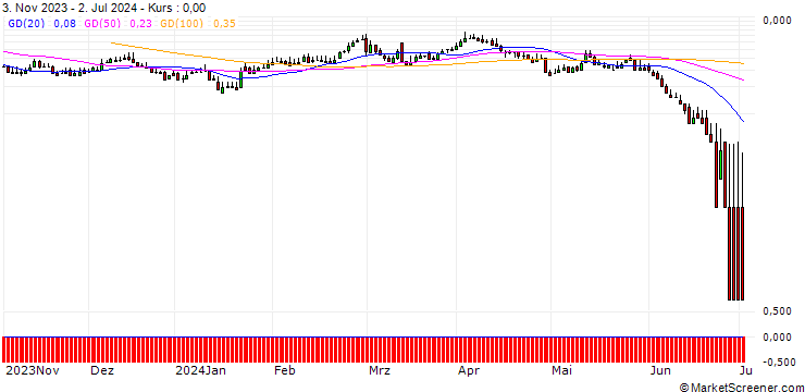 Chart DZ BANK/CALL/VOLKSWAGEN/180/0.1/20.06.25