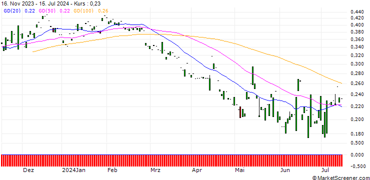 Chart PUT/SUEDZUCKER/8/1/20.06.25