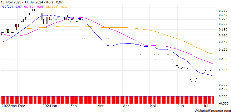 Chart JP MORGAN/CALL/TWILIO/60/0.01/17.01.25