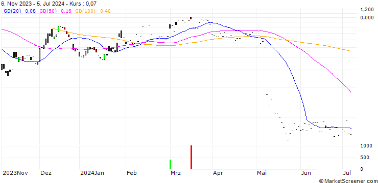 Chart JP MORGAN/CALL/AIRBNB A/195/0.1/20.09.24