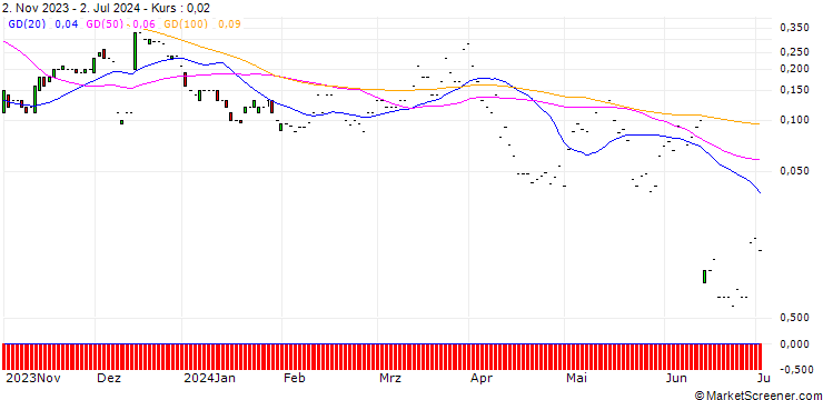 Chart JP MORGAN/CALL/RH/400/0.01/20.09.24