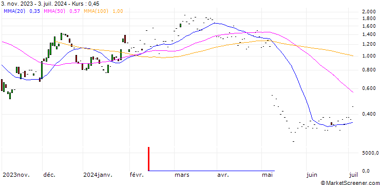 Chart JP MORGAN/CALL/AIRBNB A/170/0.1/20.09.24