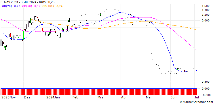 Chart JP MORGAN/CALL/AIRBNB A/180/0.1/20.09.24