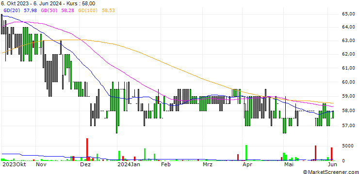 Chart Schaltbau Holding AG