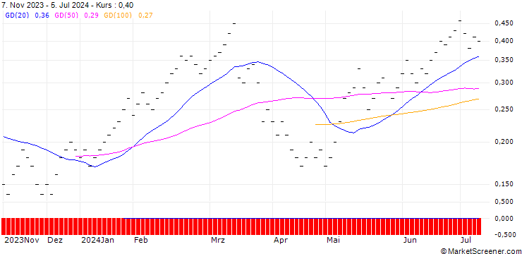 Chart UBS/CALL/SWISS LIFE HLDG/650.001/0.01/20.12.24
